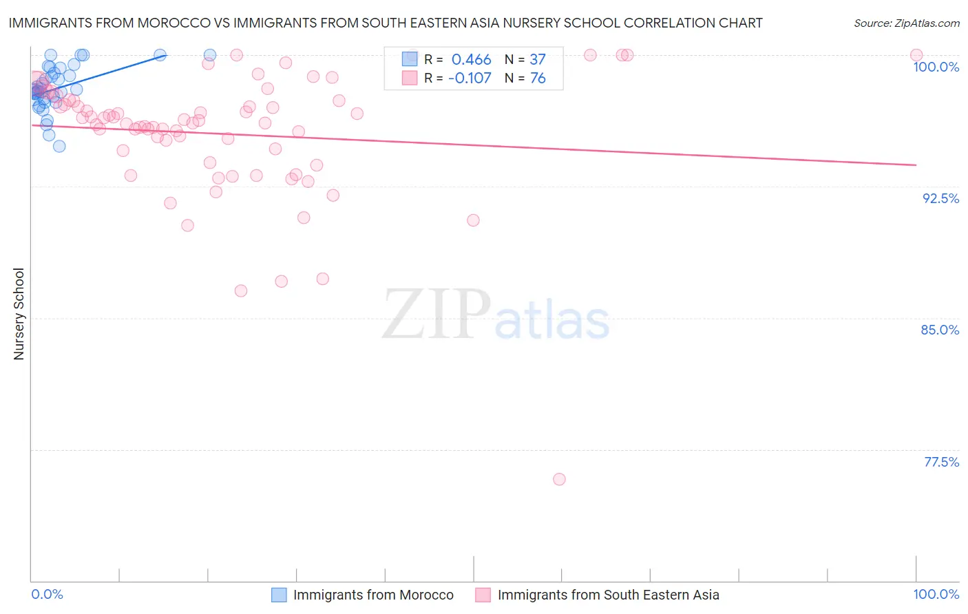 Immigrants from Morocco vs Immigrants from South Eastern Asia Nursery School