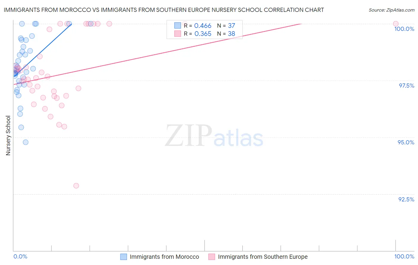 Immigrants from Morocco vs Immigrants from Southern Europe Nursery School