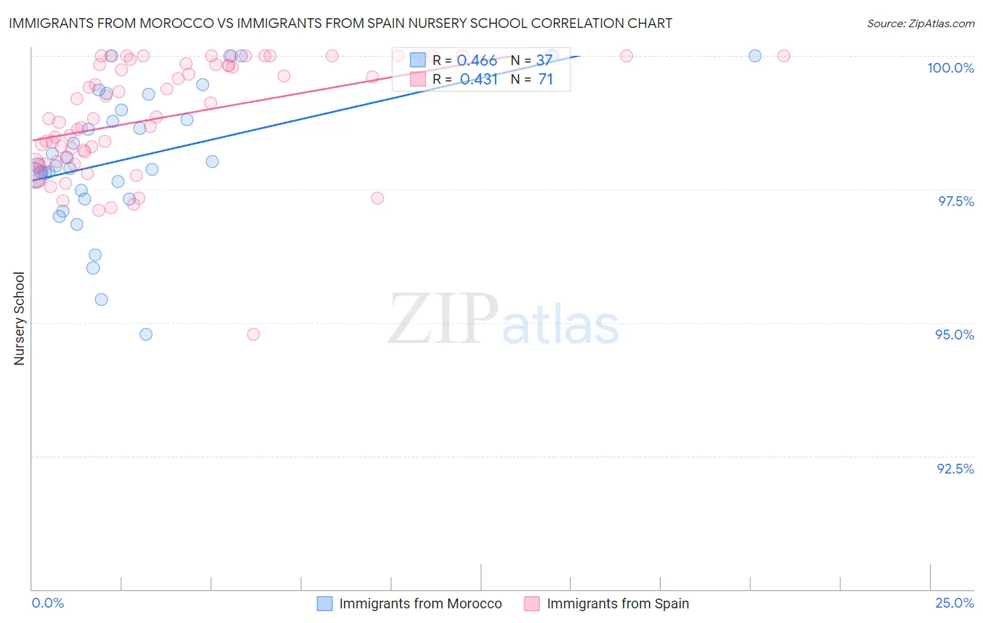 Immigrants from Morocco vs Immigrants from Spain Nursery School