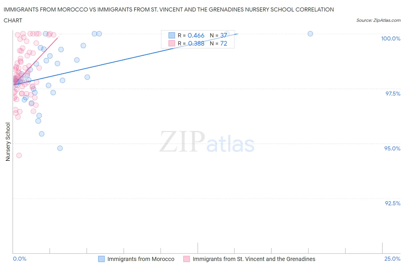 Immigrants from Morocco vs Immigrants from St. Vincent and the Grenadines Nursery School