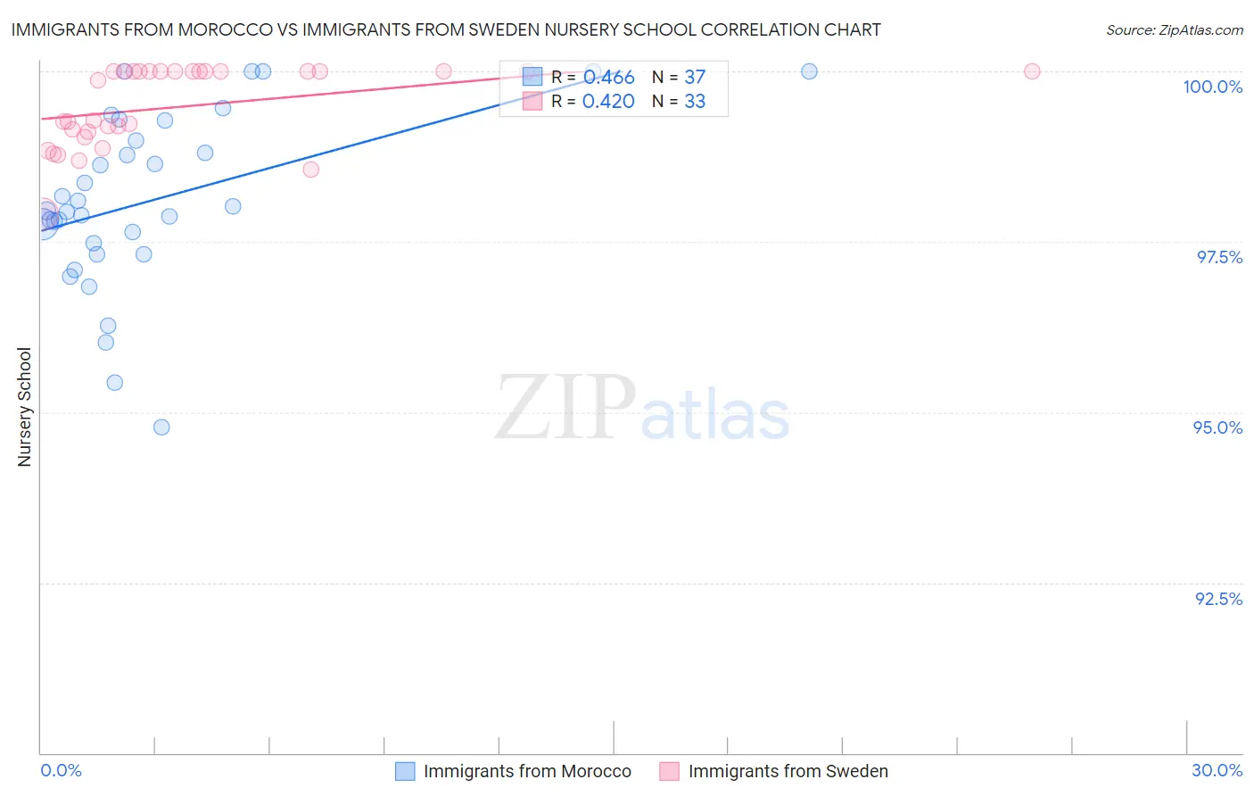 Immigrants from Morocco vs Immigrants from Sweden Nursery School