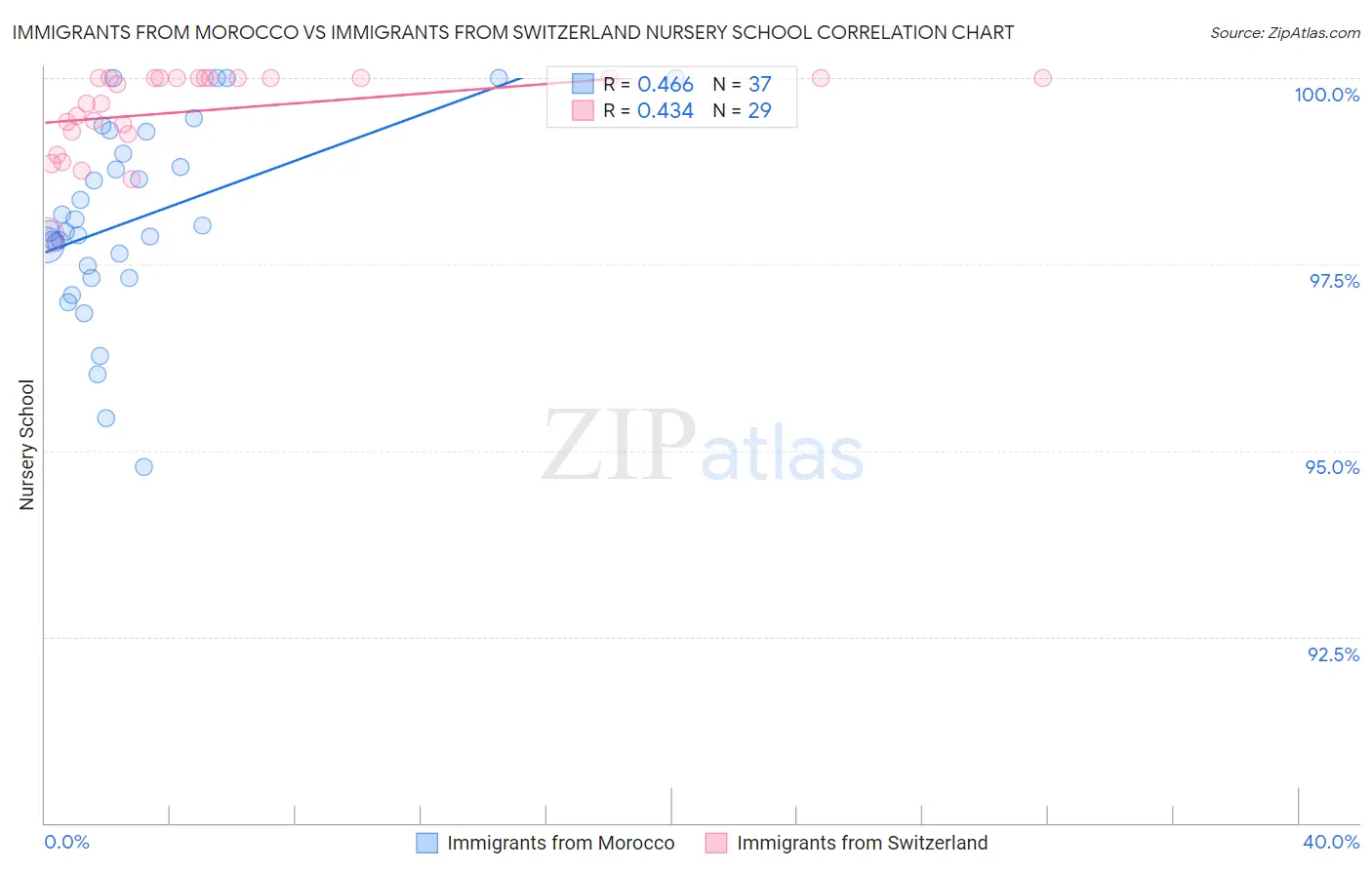 Immigrants from Morocco vs Immigrants from Switzerland Nursery School