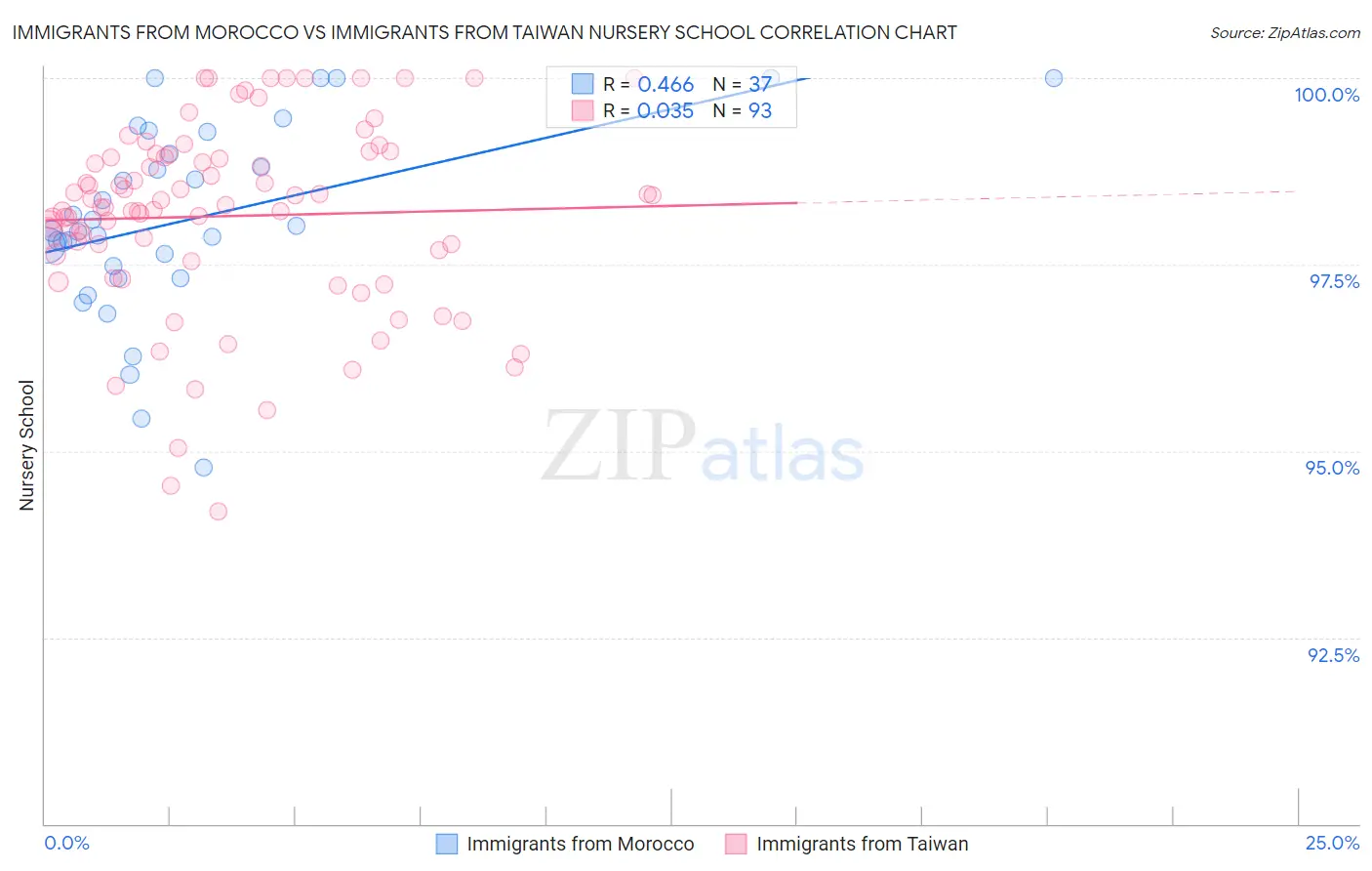 Immigrants from Morocco vs Immigrants from Taiwan Nursery School