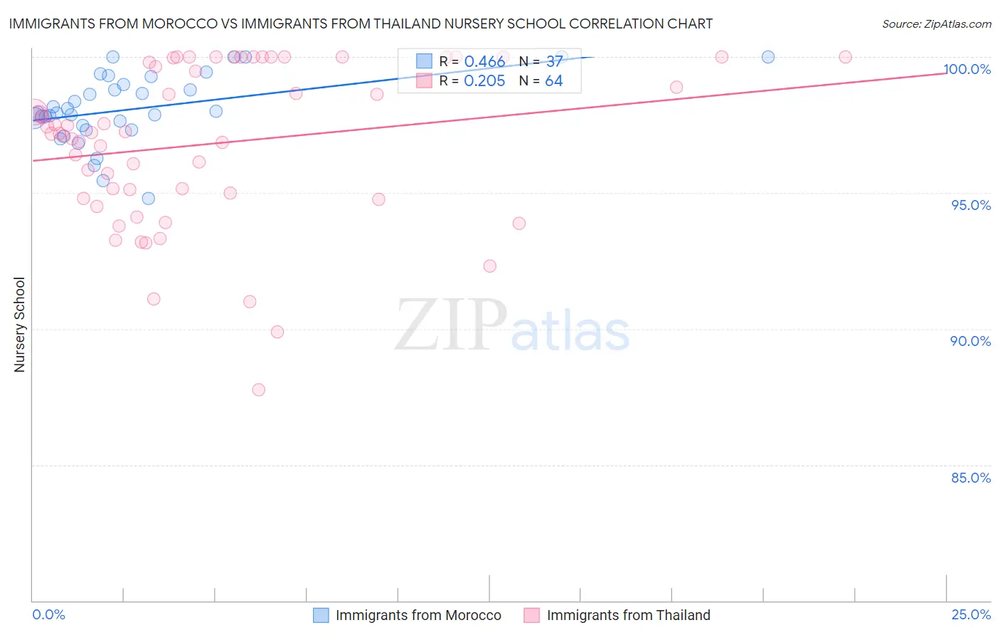 Immigrants from Morocco vs Immigrants from Thailand Nursery School