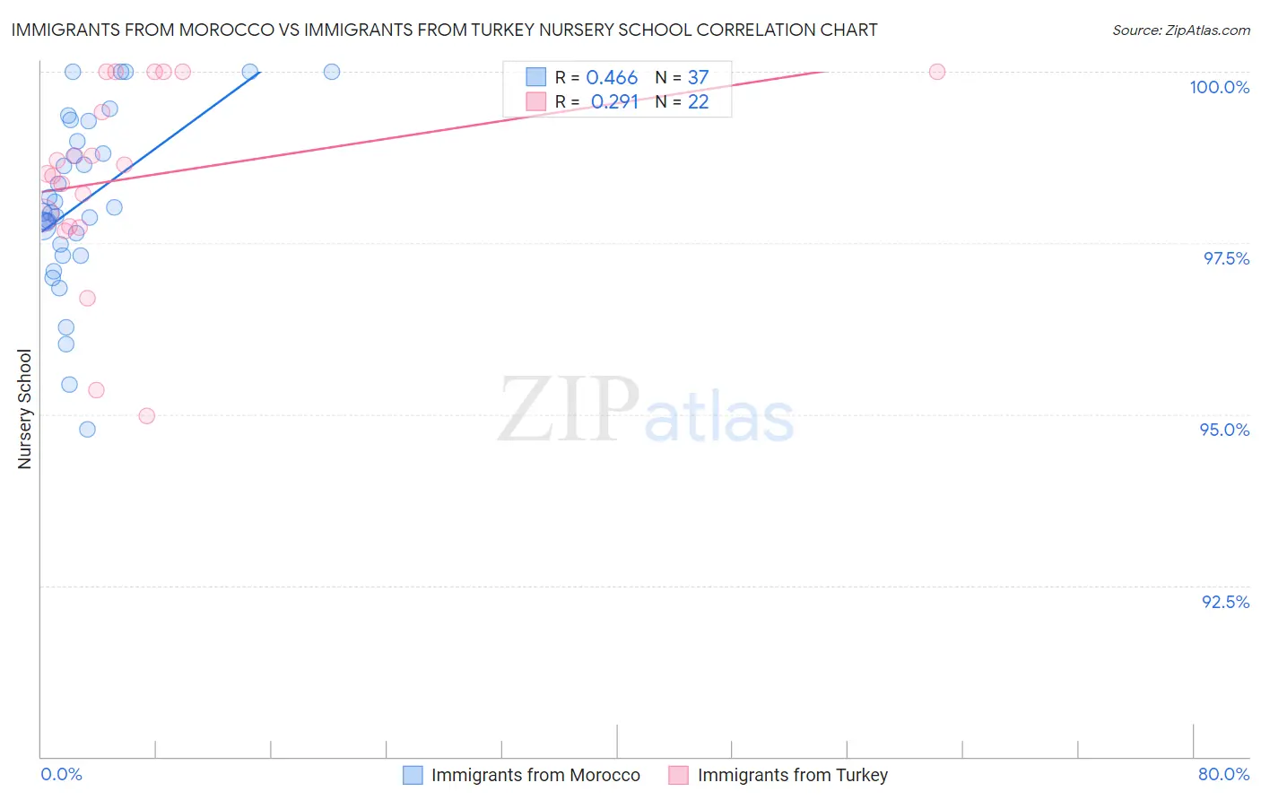 Immigrants from Morocco vs Immigrants from Turkey Nursery School