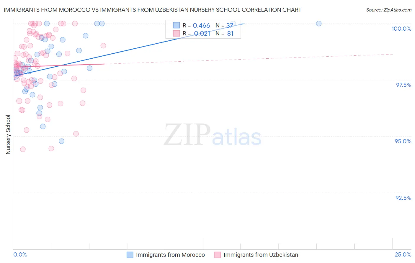 Immigrants from Morocco vs Immigrants from Uzbekistan Nursery School