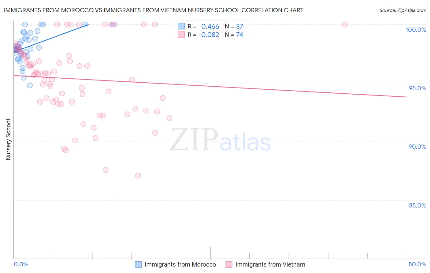 Immigrants from Morocco vs Immigrants from Vietnam Nursery School