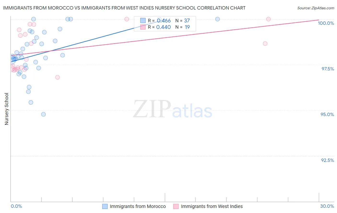 Immigrants from Morocco vs Immigrants from West Indies Nursery School