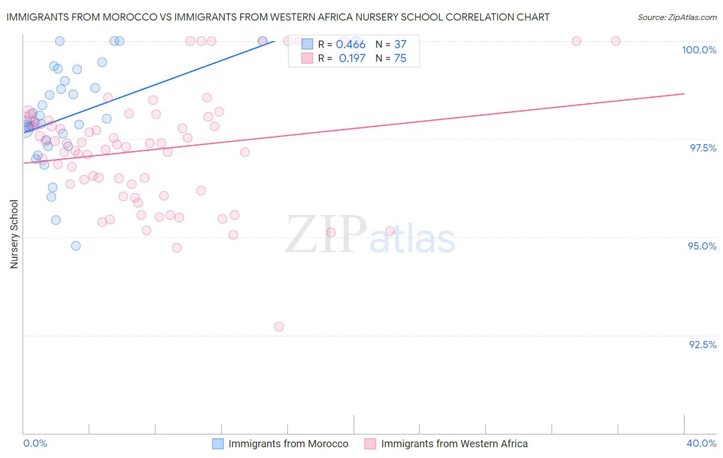 Immigrants from Morocco vs Immigrants from Western Africa Nursery School