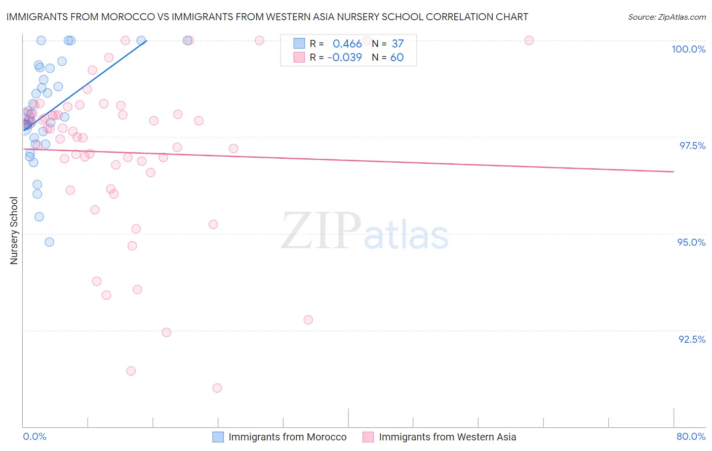 Immigrants from Morocco vs Immigrants from Western Asia Nursery School