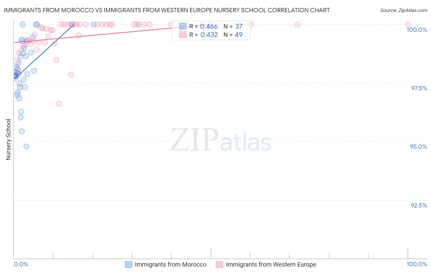 Immigrants from Morocco vs Immigrants from Western Europe Nursery School