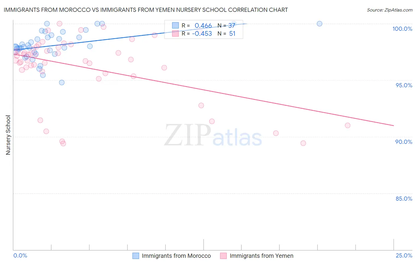 Immigrants from Morocco vs Immigrants from Yemen Nursery School