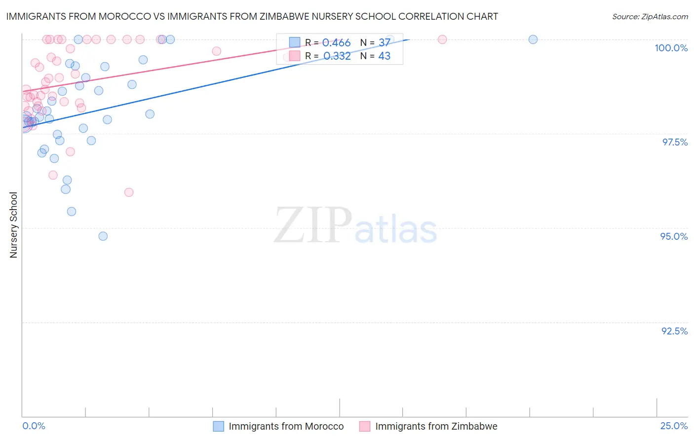 Immigrants from Morocco vs Immigrants from Zimbabwe Nursery School