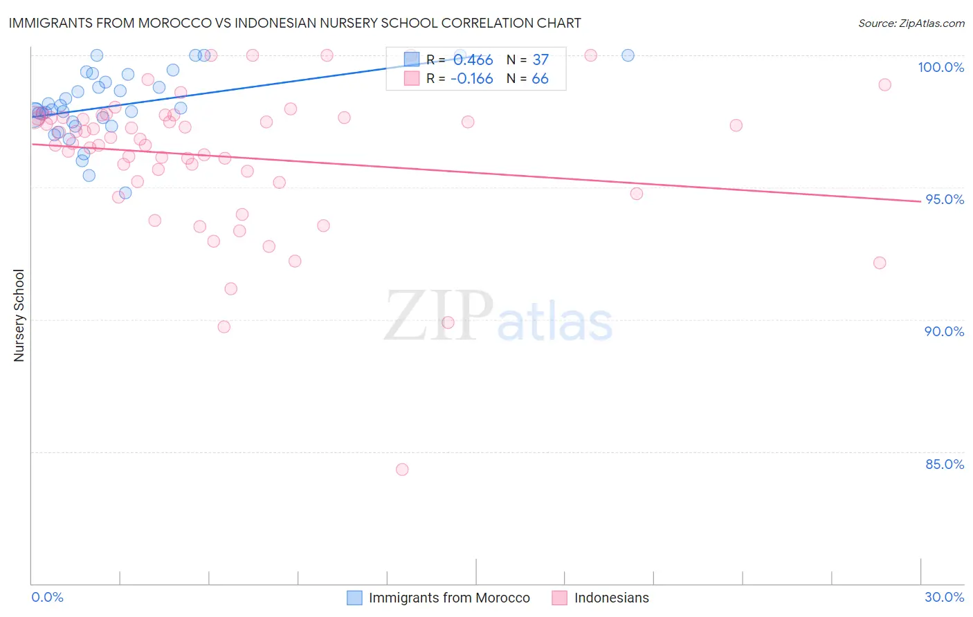 Immigrants from Morocco vs Indonesian Nursery School