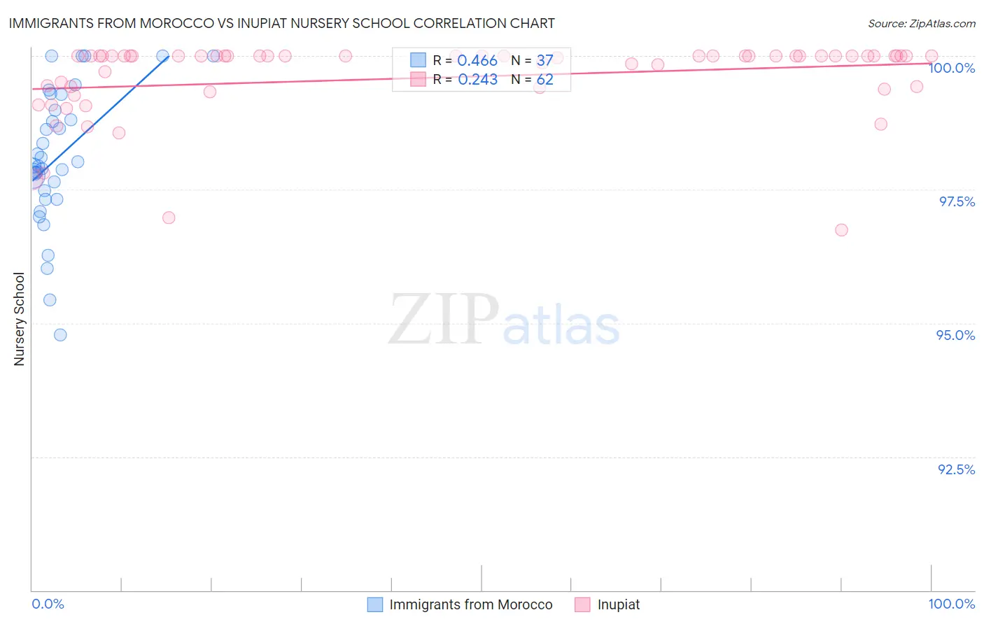 Immigrants from Morocco vs Inupiat Nursery School