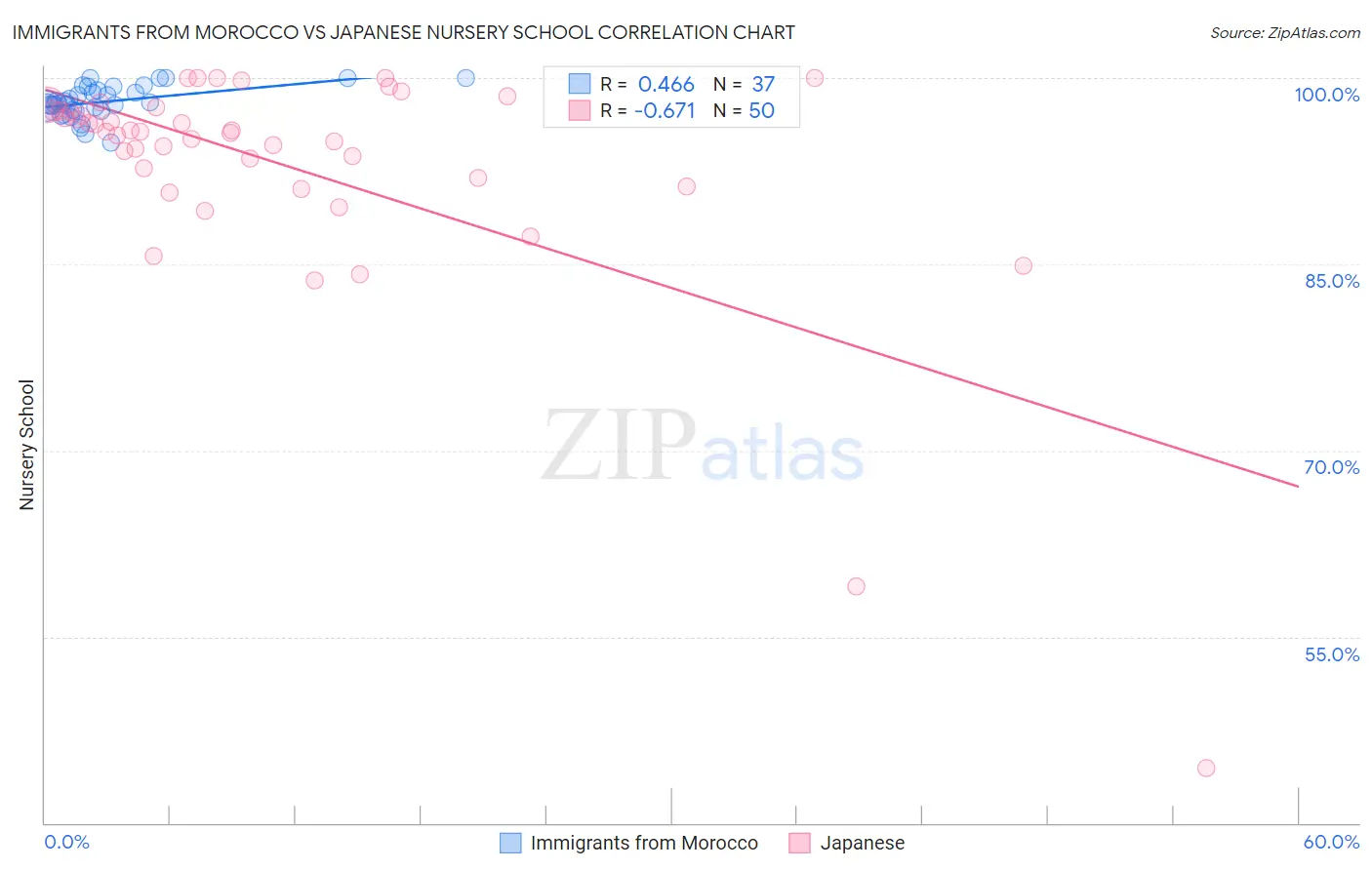 Immigrants from Morocco vs Japanese Nursery School