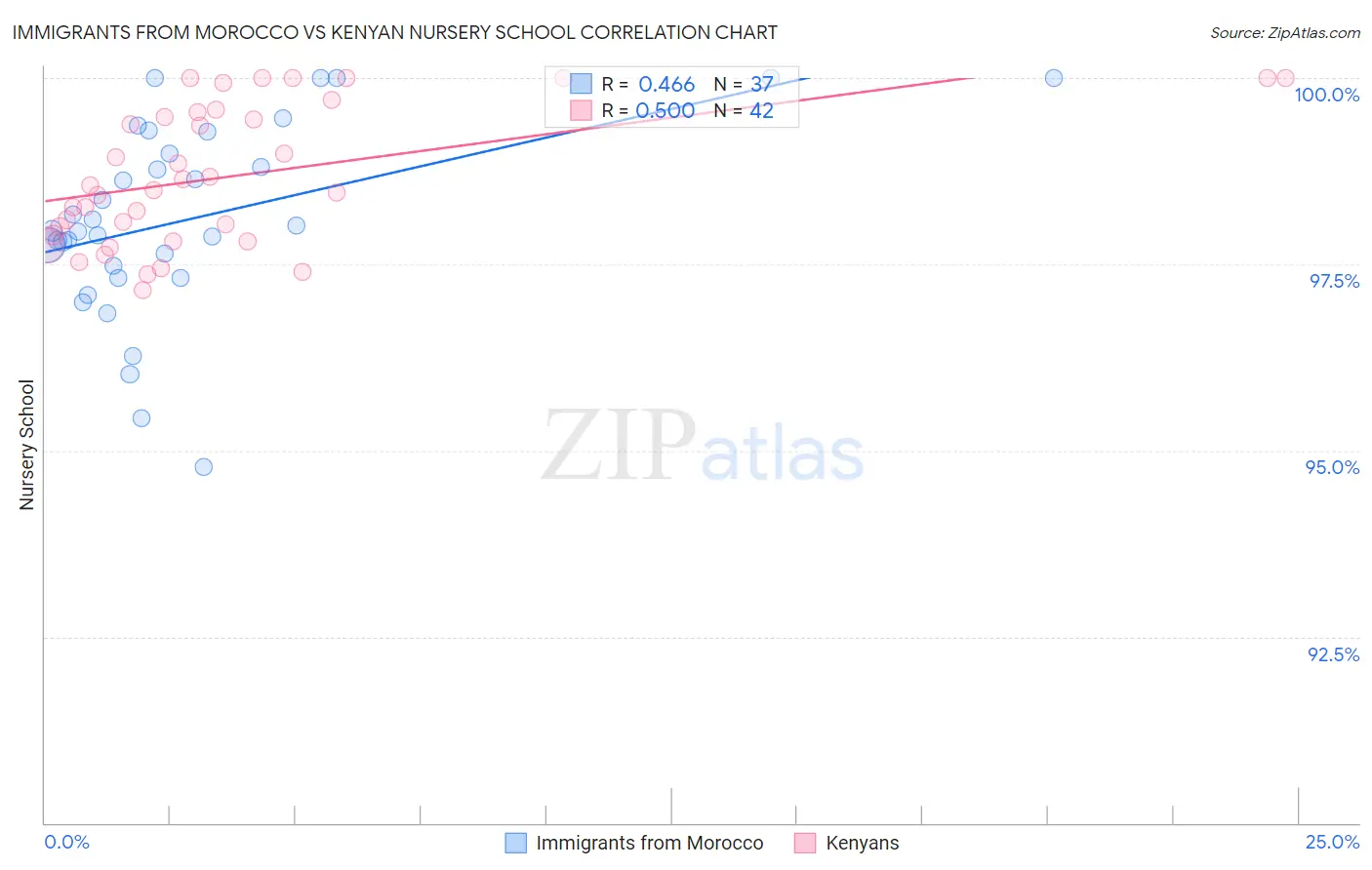 Immigrants from Morocco vs Kenyan Nursery School