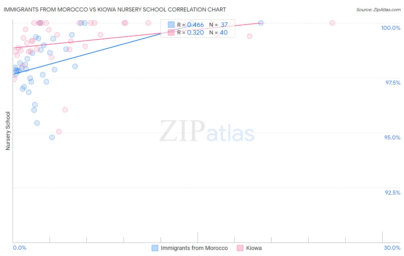 Immigrants from Morocco vs Kiowa Nursery School