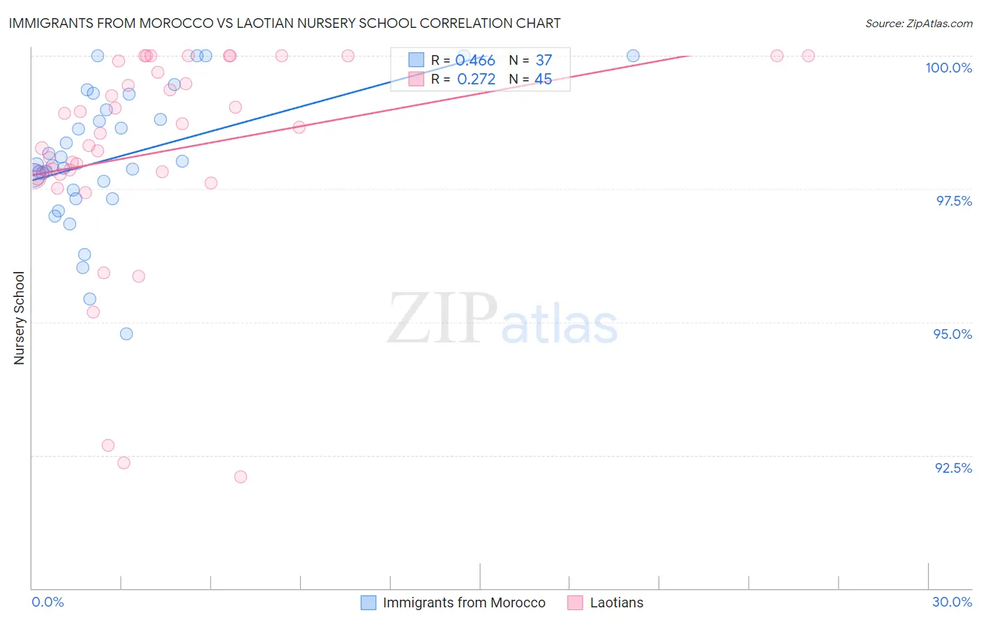 Immigrants from Morocco vs Laotian Nursery School