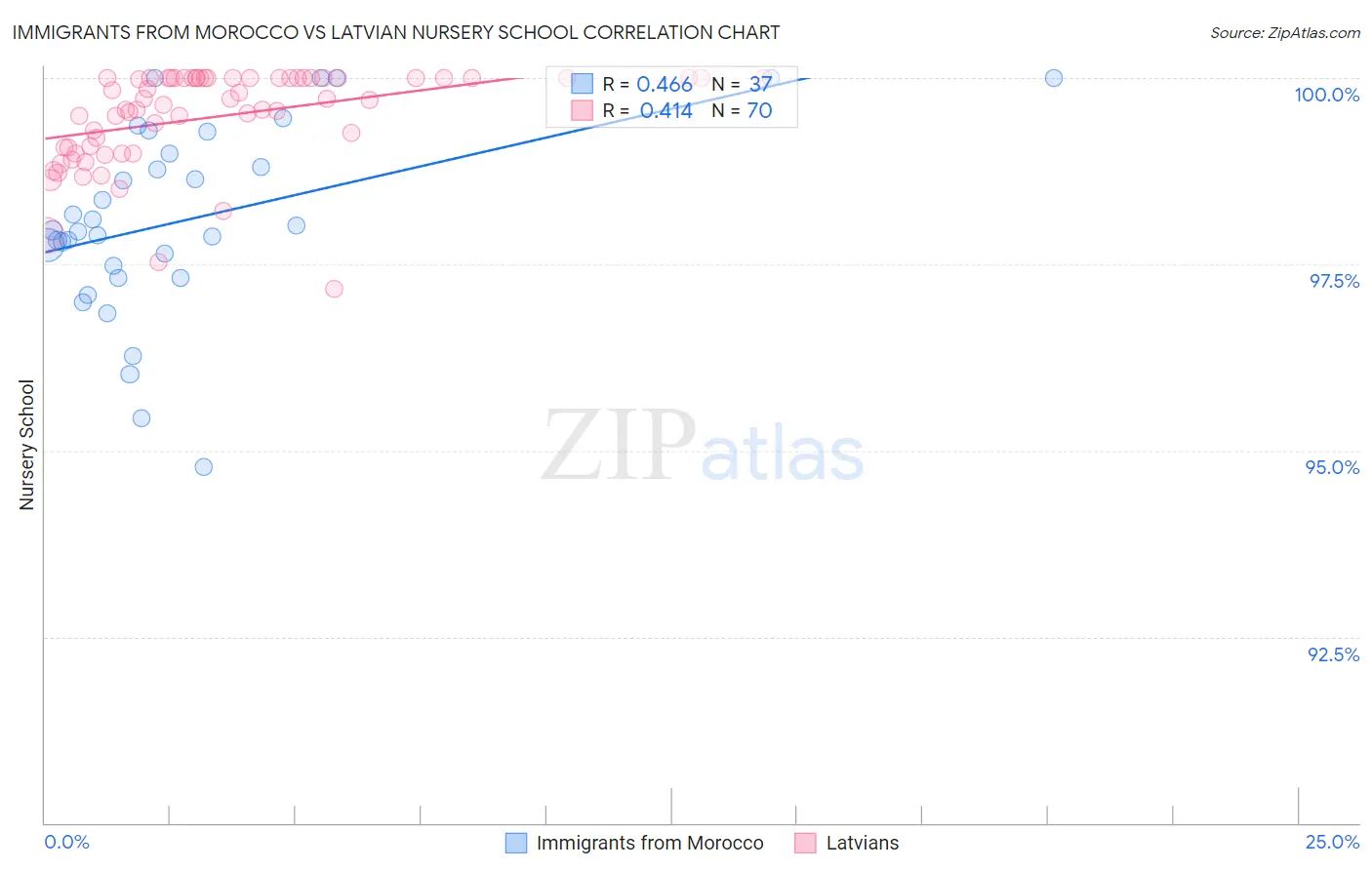 Immigrants from Morocco vs Latvian Nursery School