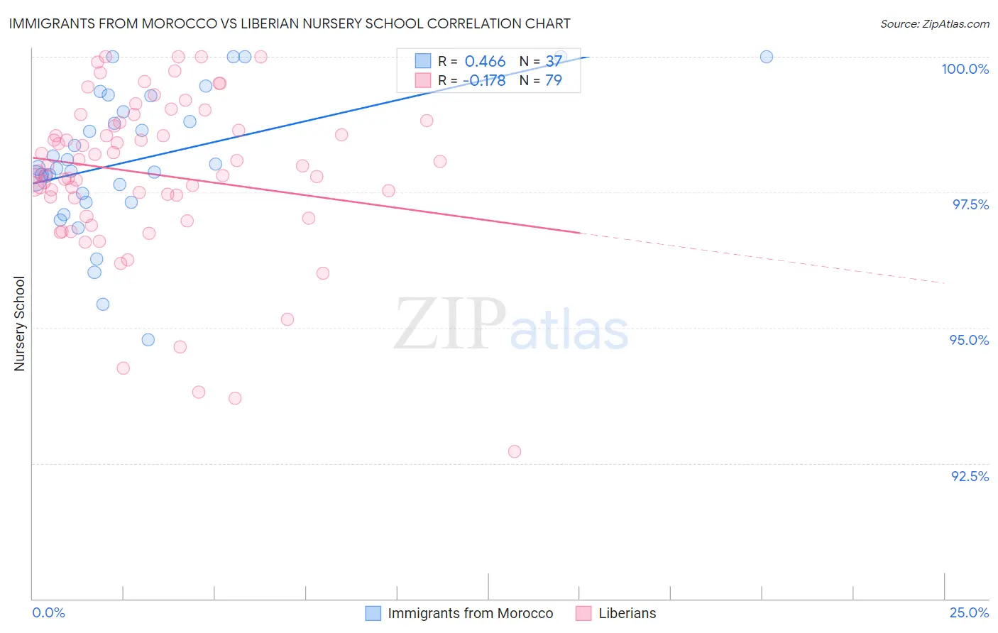 Immigrants from Morocco vs Liberian Nursery School