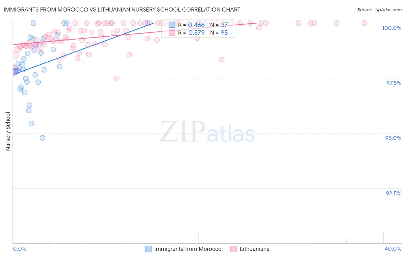 Immigrants from Morocco vs Lithuanian Nursery School