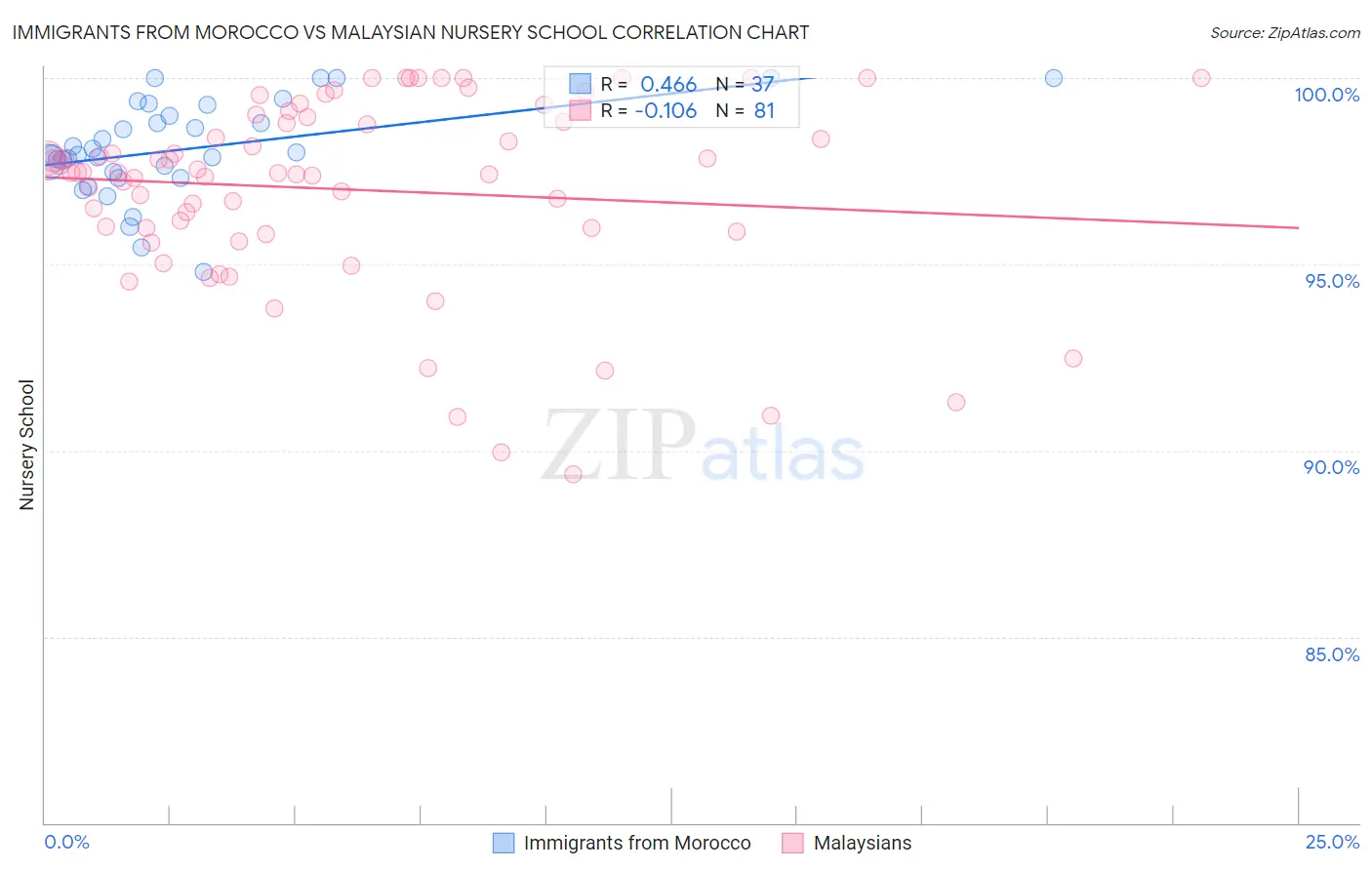 Immigrants from Morocco vs Malaysian Nursery School