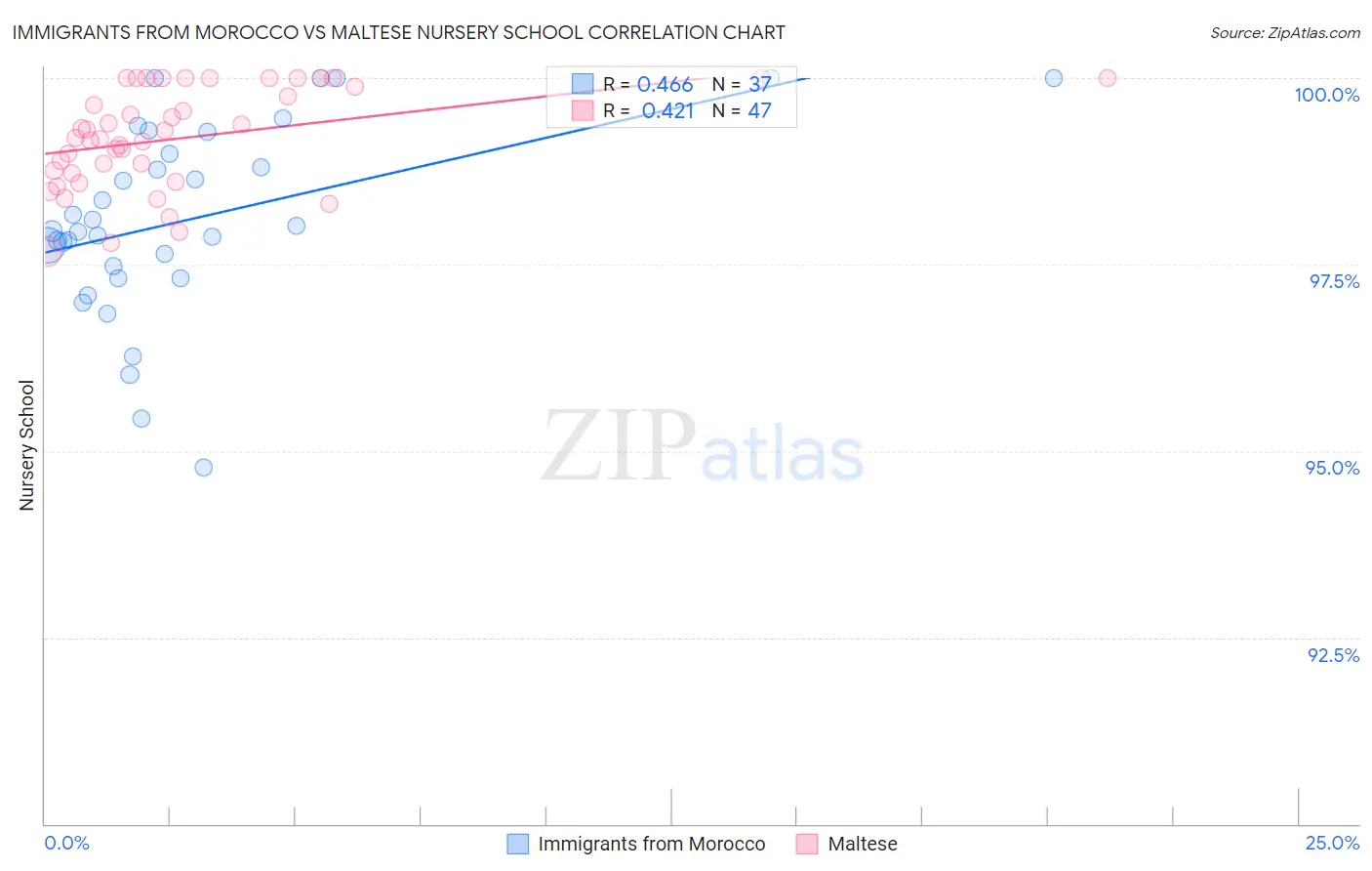 Immigrants from Morocco vs Maltese Nursery School