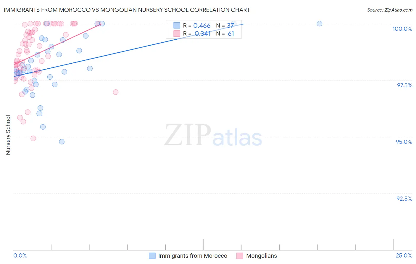 Immigrants from Morocco vs Mongolian Nursery School