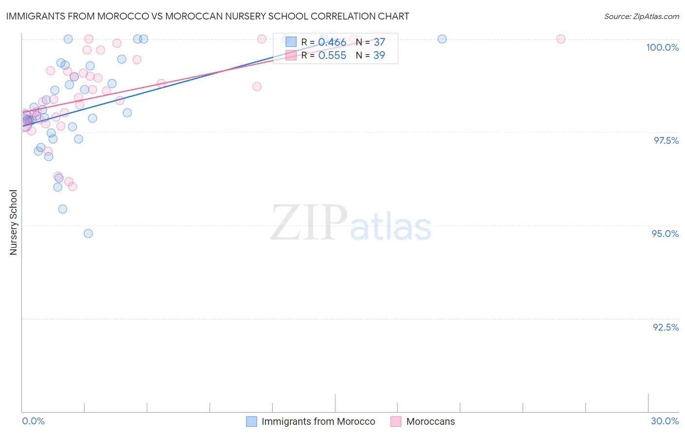 Immigrants from Morocco vs Moroccan Nursery School