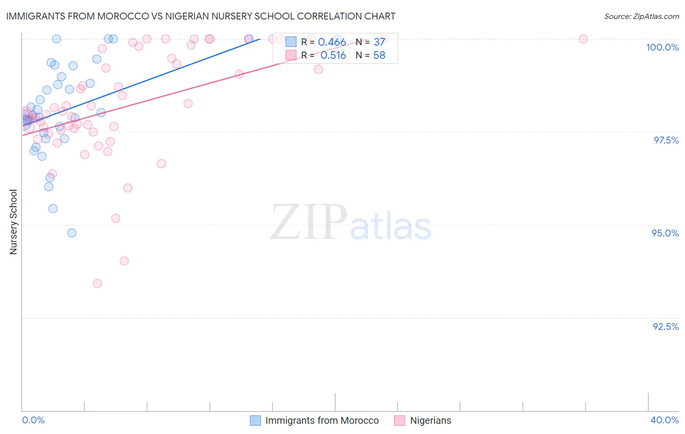Immigrants from Morocco vs Nigerian Nursery School