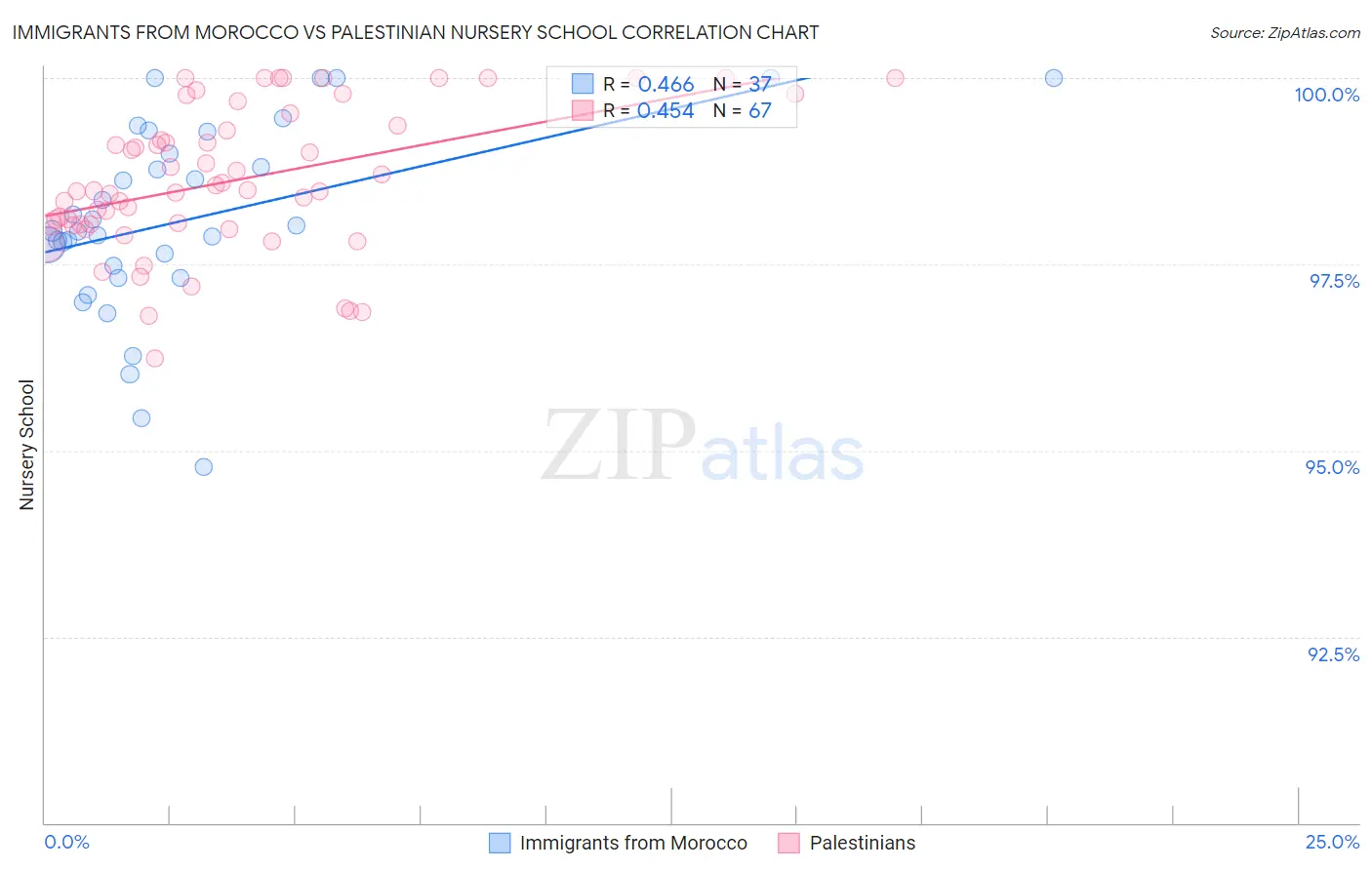 Immigrants from Morocco vs Palestinian Nursery School