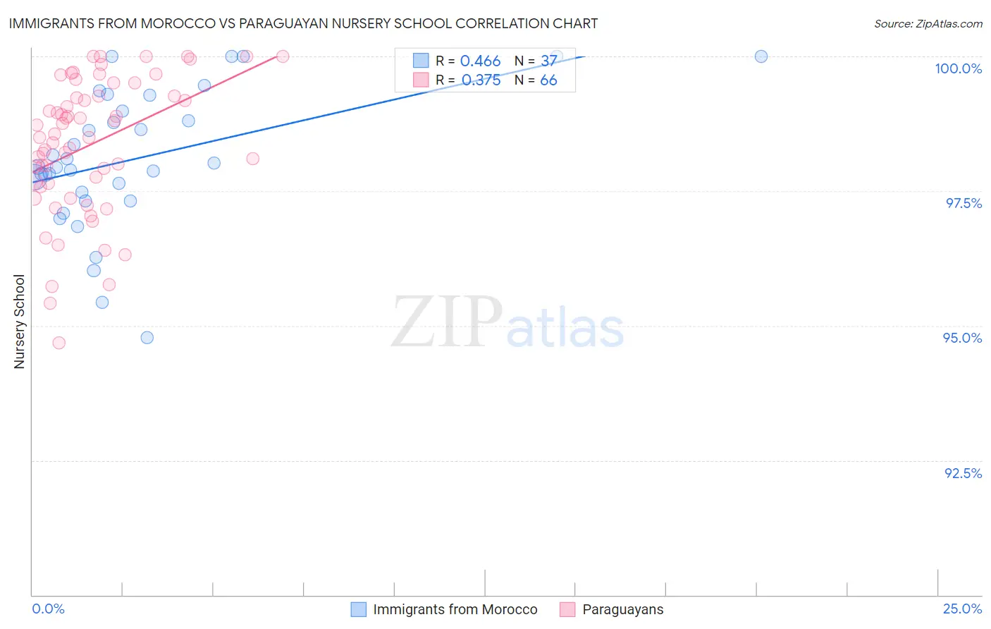 Immigrants from Morocco vs Paraguayan Nursery School