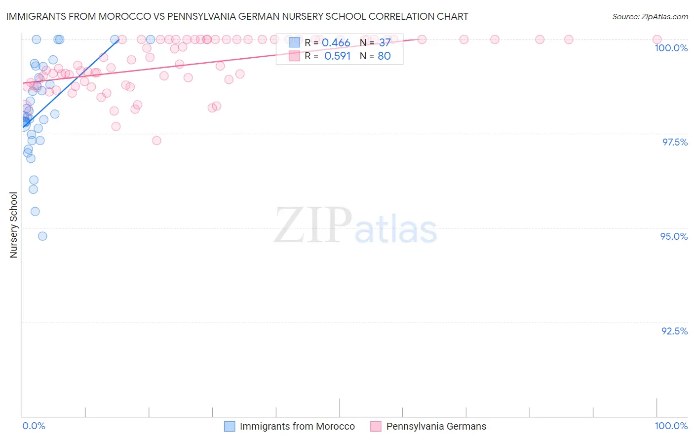 Immigrants from Morocco vs Pennsylvania German Nursery School