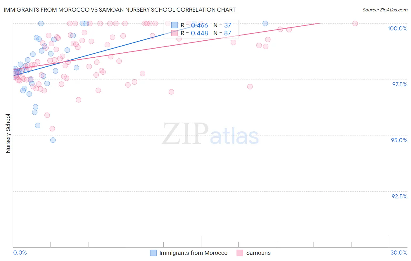 Immigrants from Morocco vs Samoan Nursery School