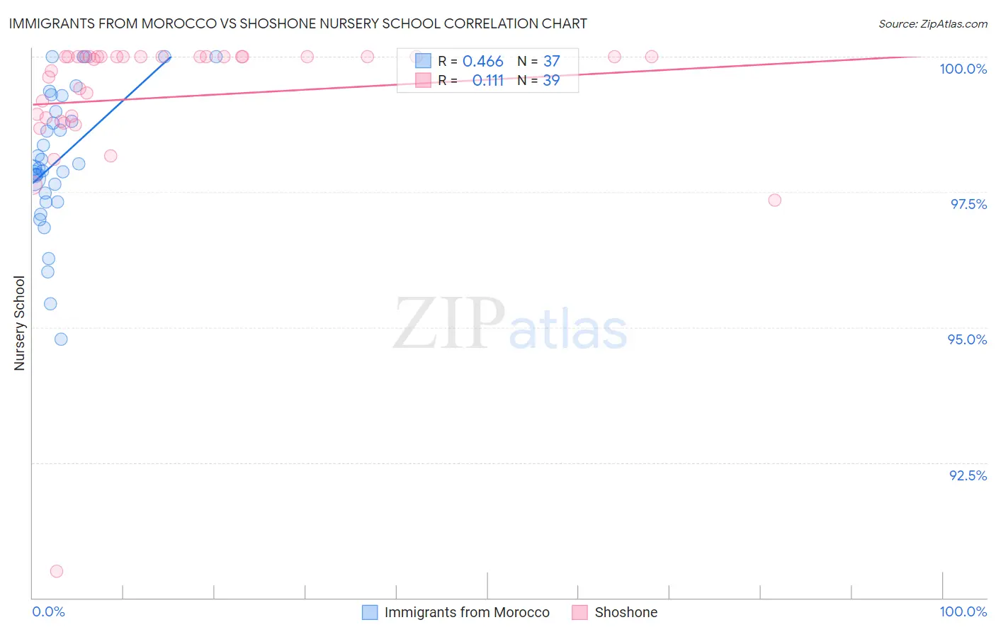 Immigrants from Morocco vs Shoshone Nursery School