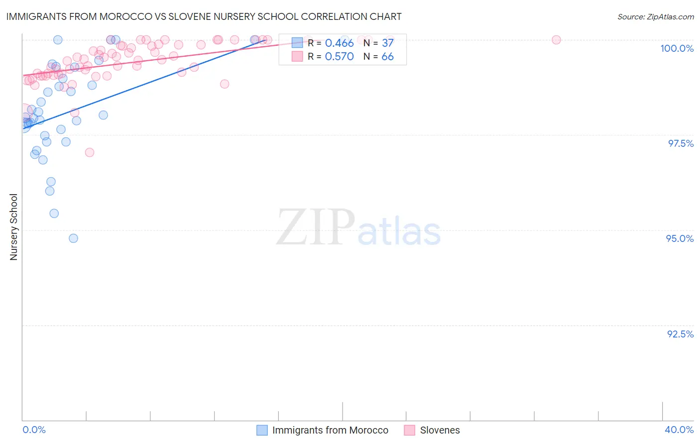 Immigrants from Morocco vs Slovene Nursery School