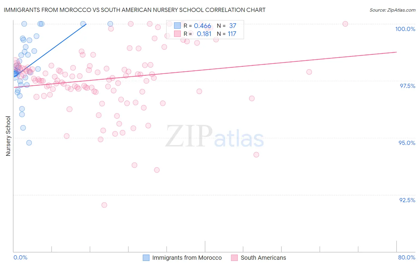 Immigrants from Morocco vs South American Nursery School