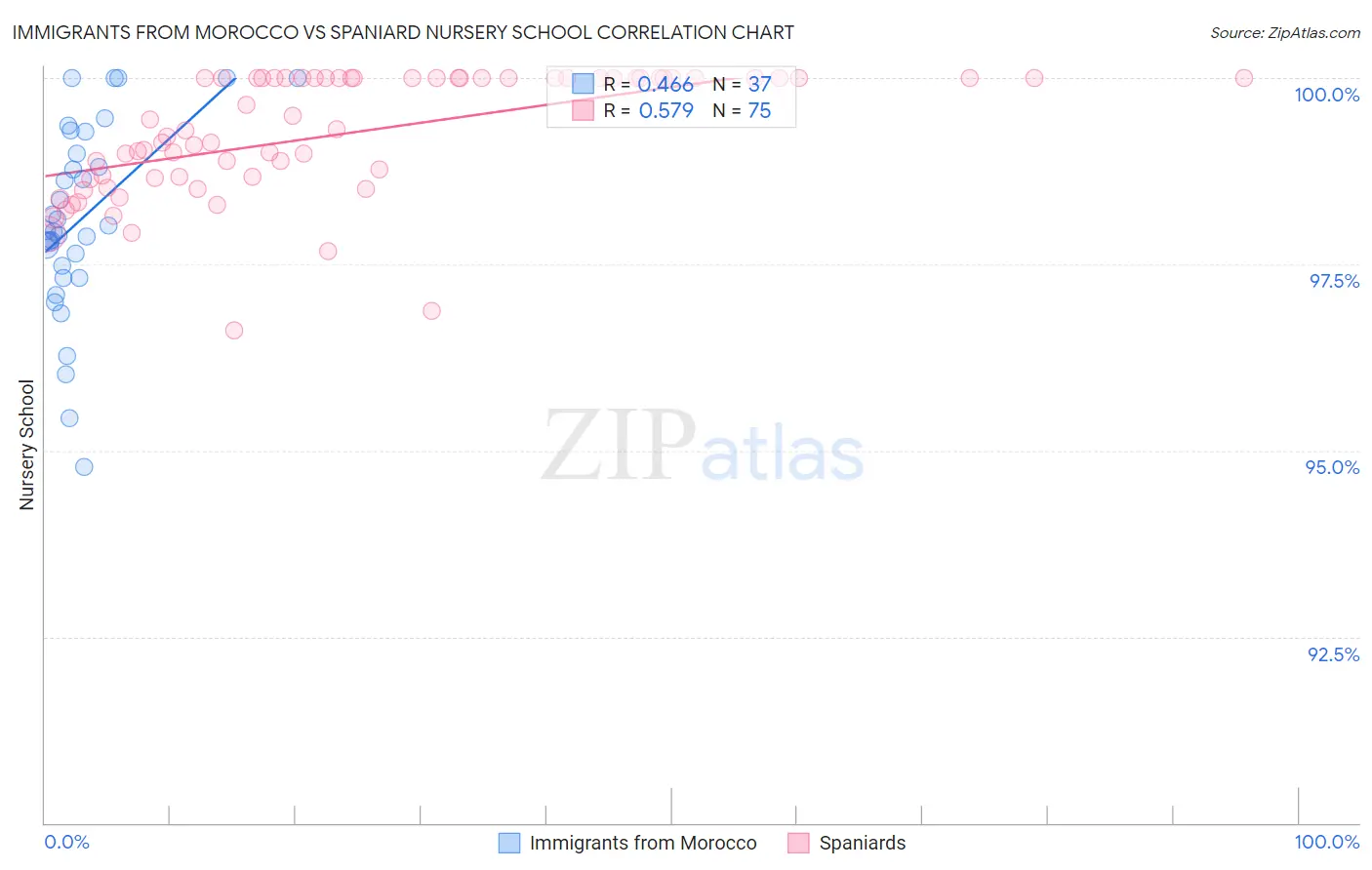 Immigrants from Morocco vs Spaniard Nursery School