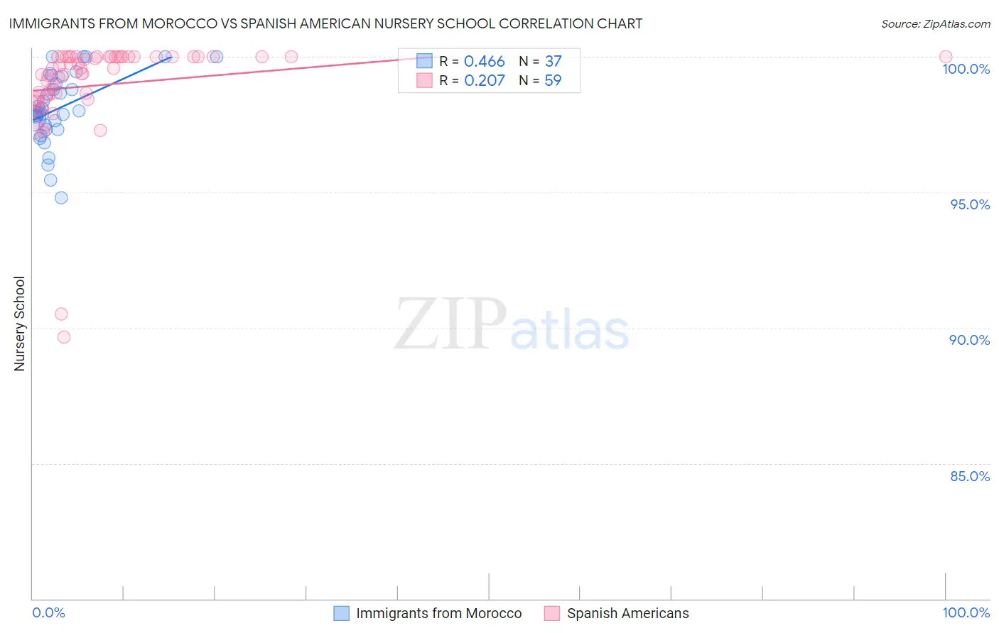Immigrants from Morocco vs Spanish American Nursery School