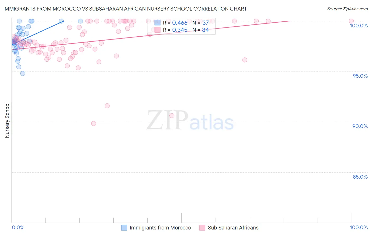 Immigrants from Morocco vs Subsaharan African Nursery School