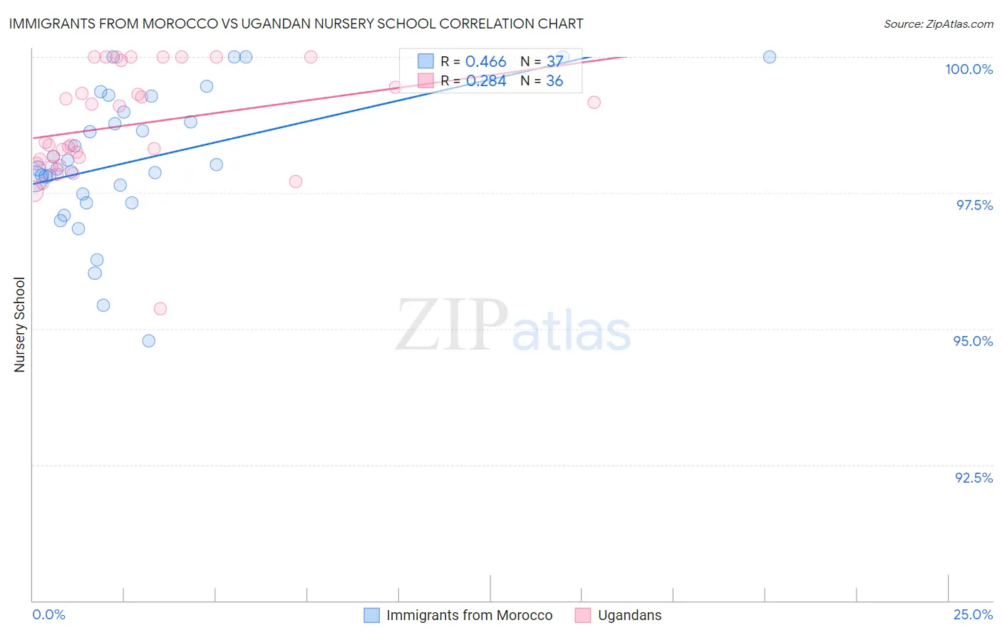 Immigrants from Morocco vs Ugandan Nursery School