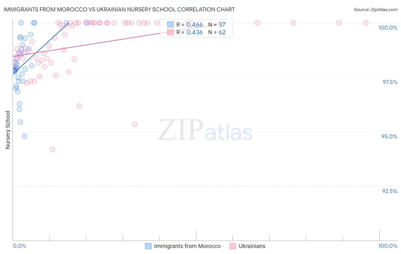 Immigrants from Morocco vs Ukrainian Nursery School