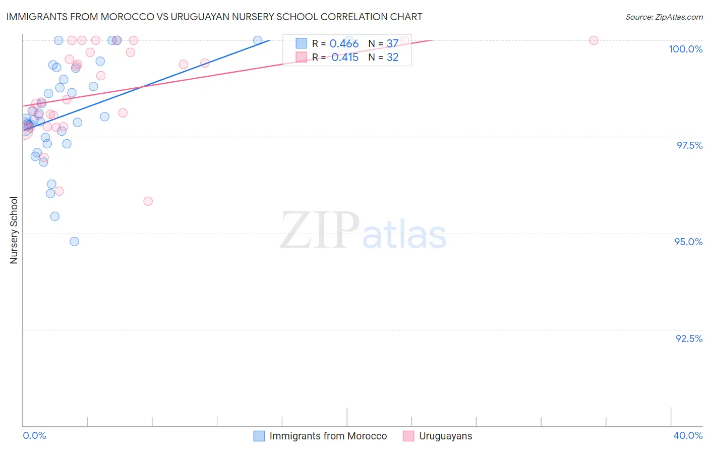 Immigrants from Morocco vs Uruguayan Nursery School