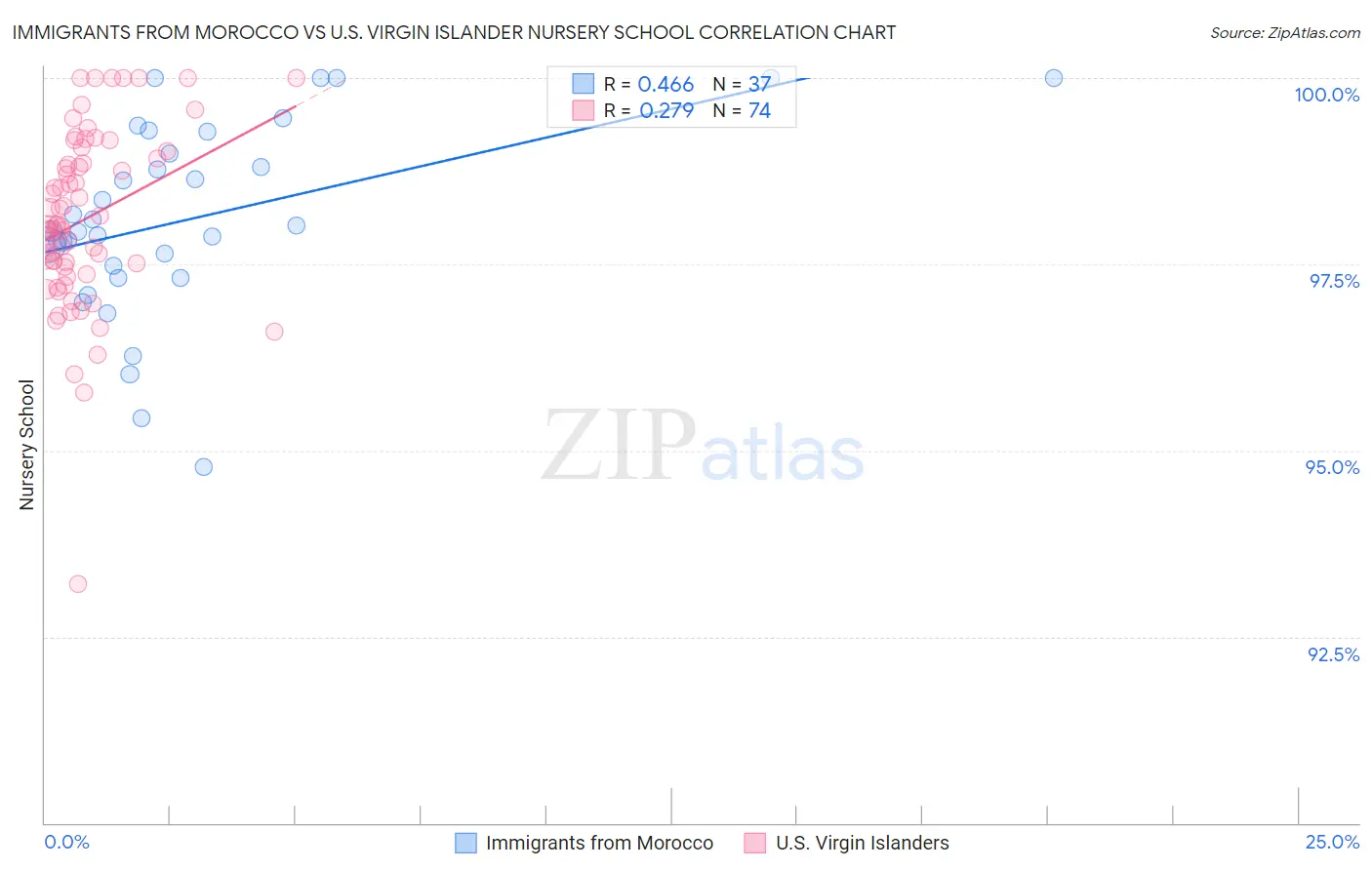 Immigrants from Morocco vs U.S. Virgin Islander Nursery School