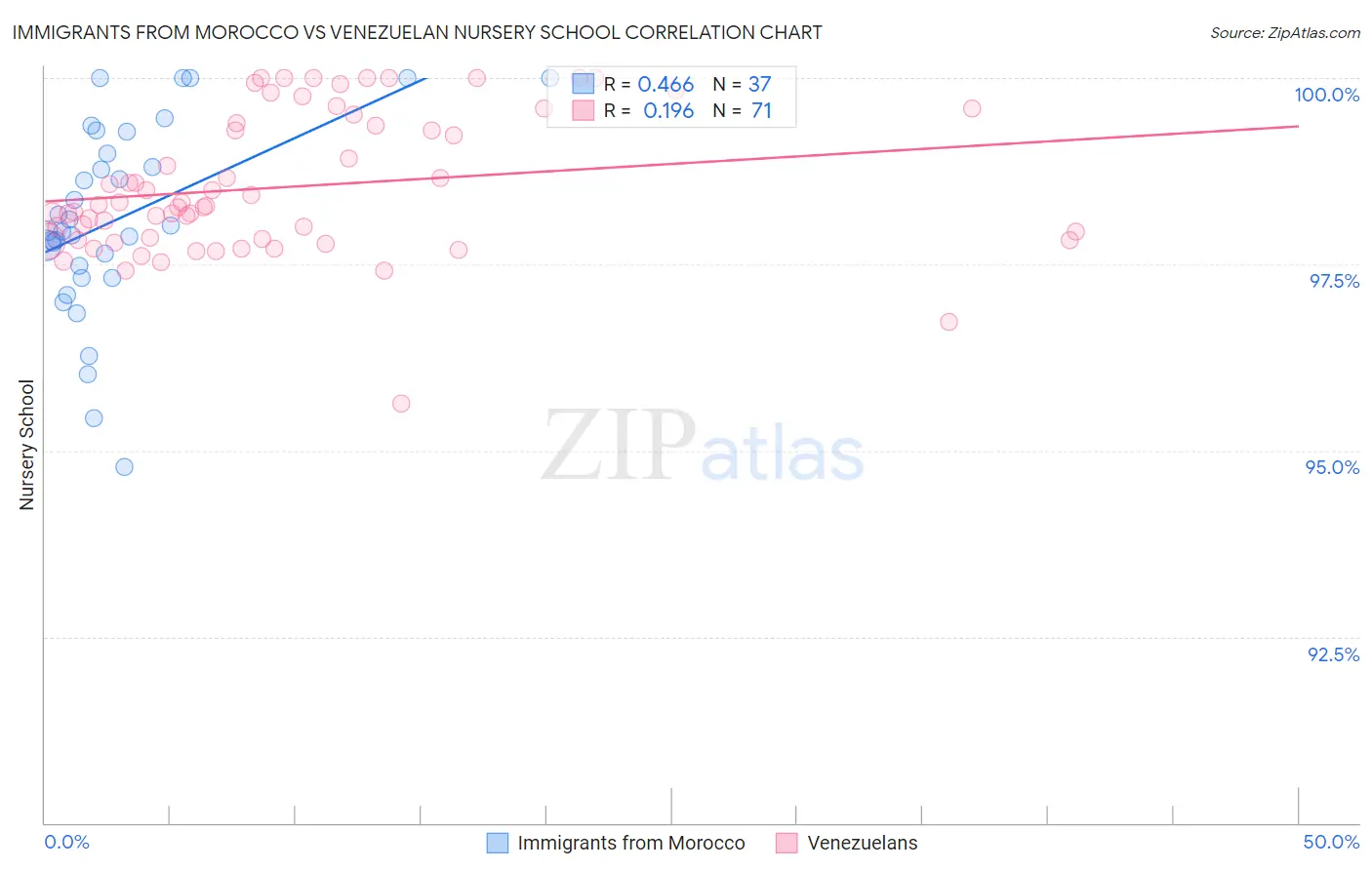 Immigrants from Morocco vs Venezuelan Nursery School
