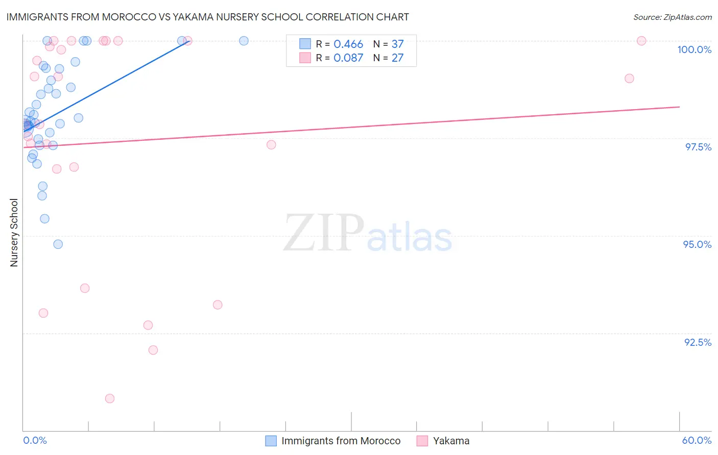 Immigrants from Morocco vs Yakama Nursery School