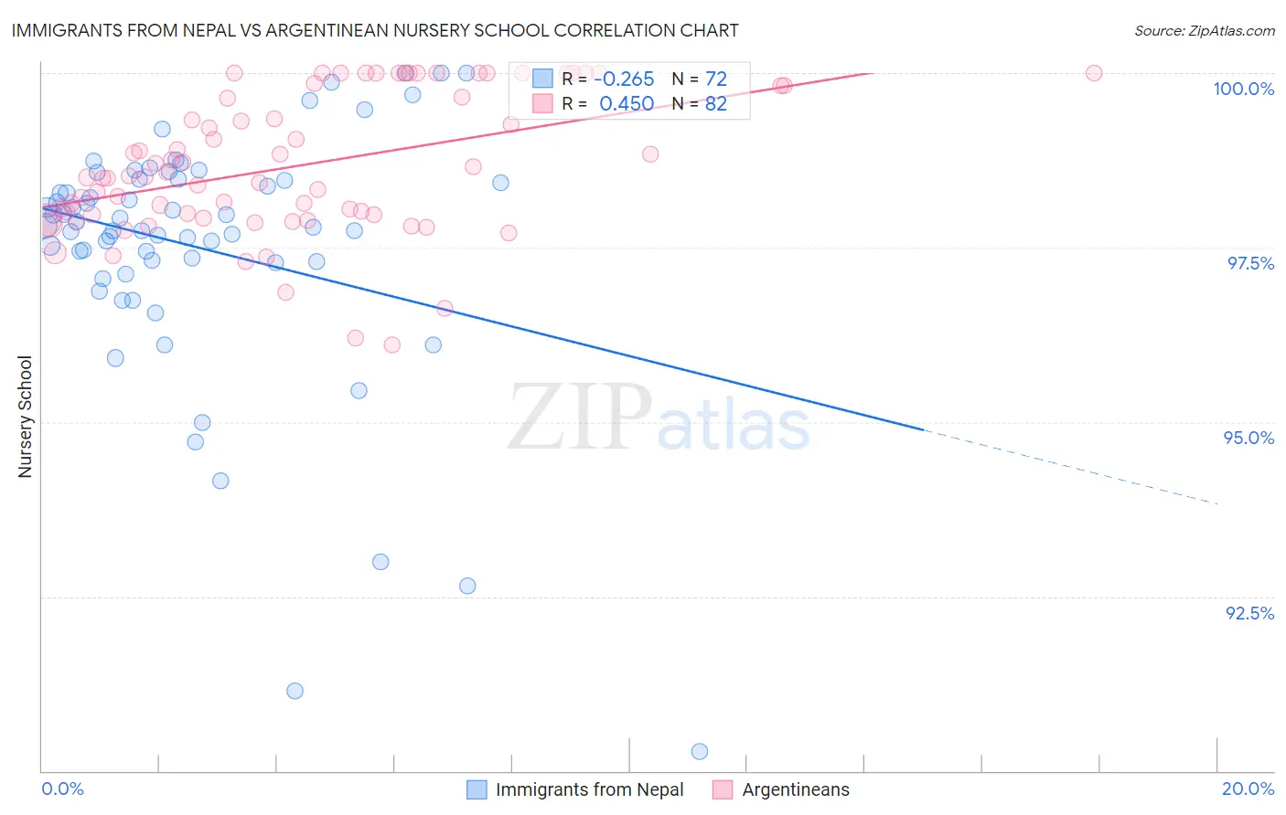 Immigrants from Nepal vs Argentinean Nursery School
