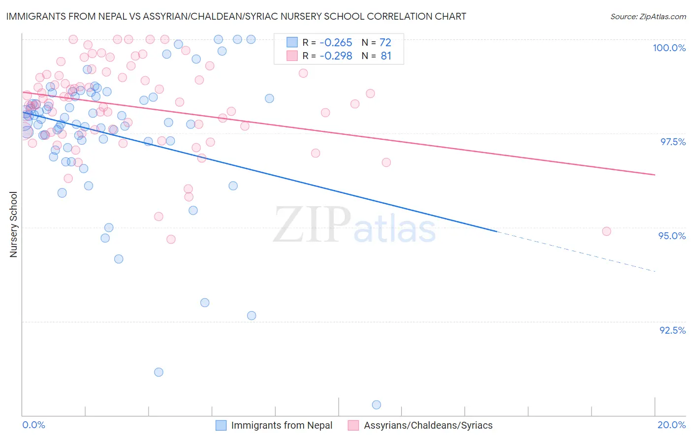 Immigrants from Nepal vs Assyrian/Chaldean/Syriac Nursery School
