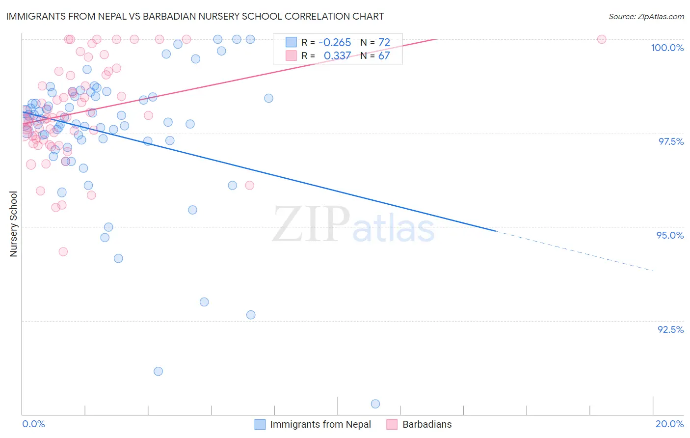 Immigrants from Nepal vs Barbadian Nursery School